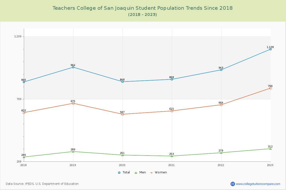 Teachers College of San Joaquin Enrollment Trends Chart