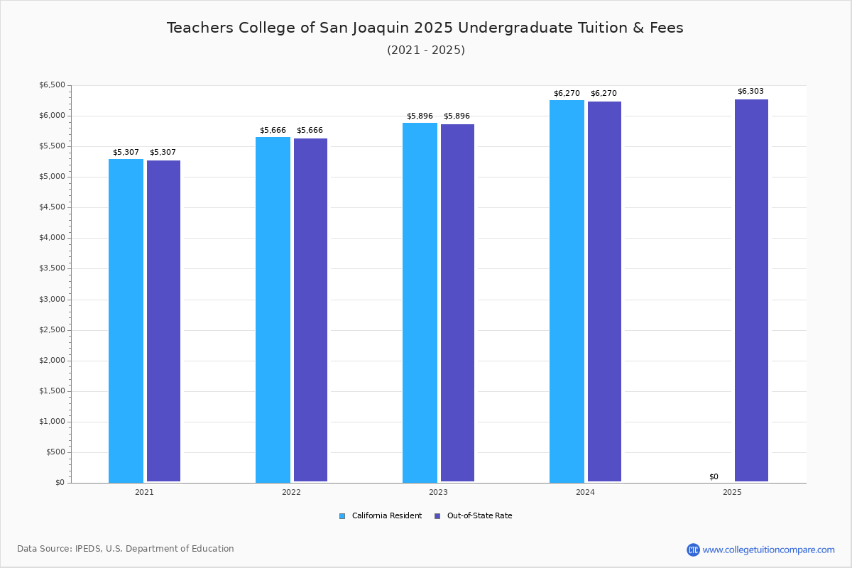 Teachers College of San Joaquin Online Programs