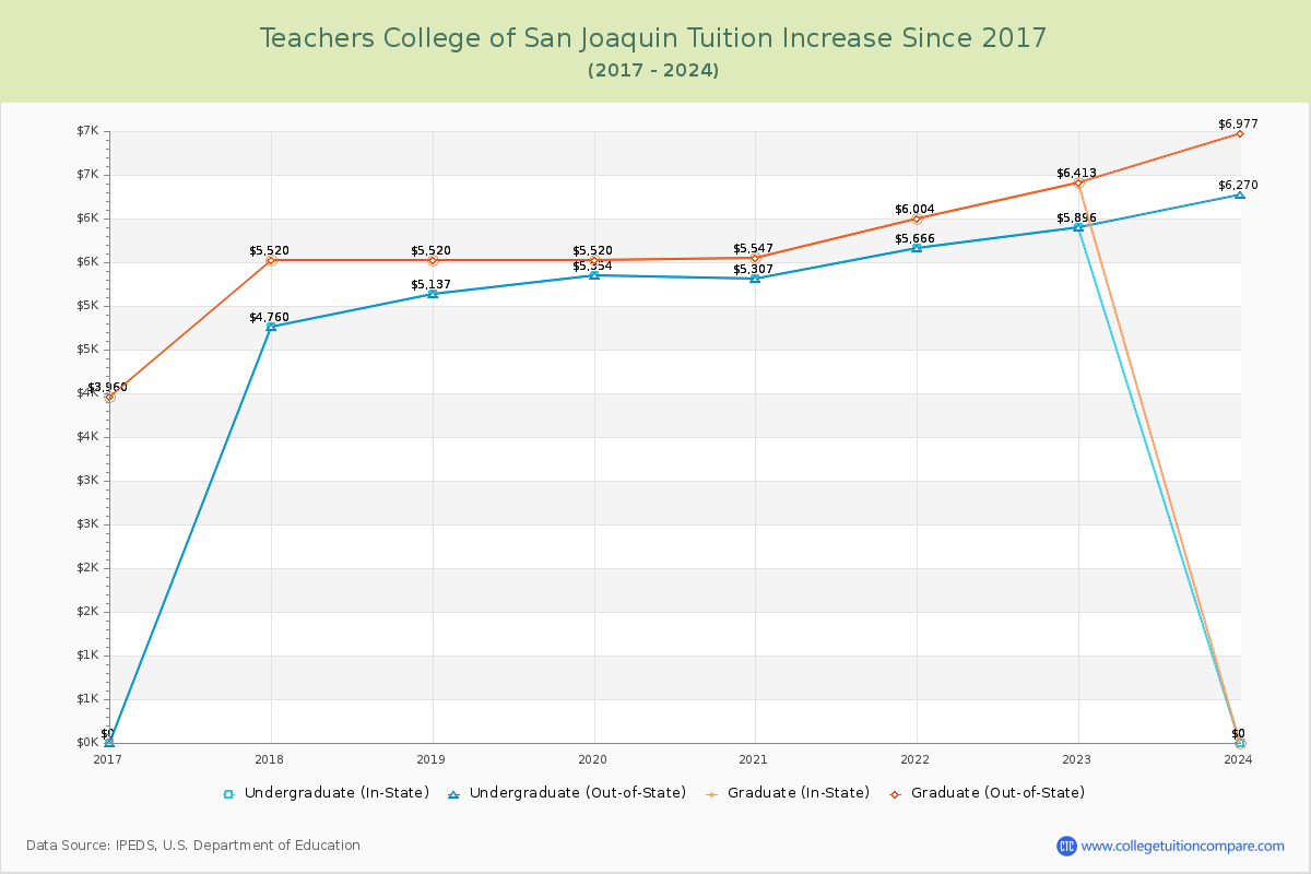 Teachers College of San Joaquin Tuition & Fees Changes Chart