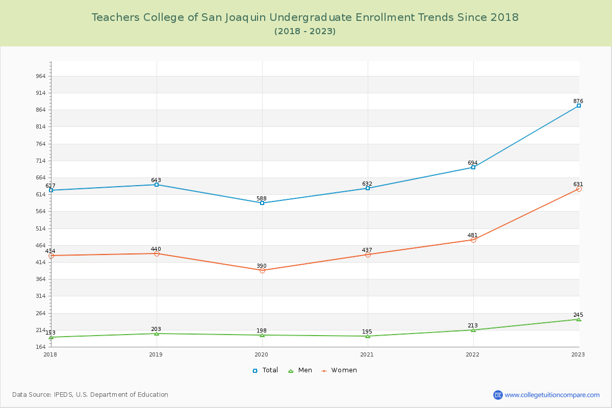 Teachers College of San Joaquin Undergraduate Enrollment Trends Chart