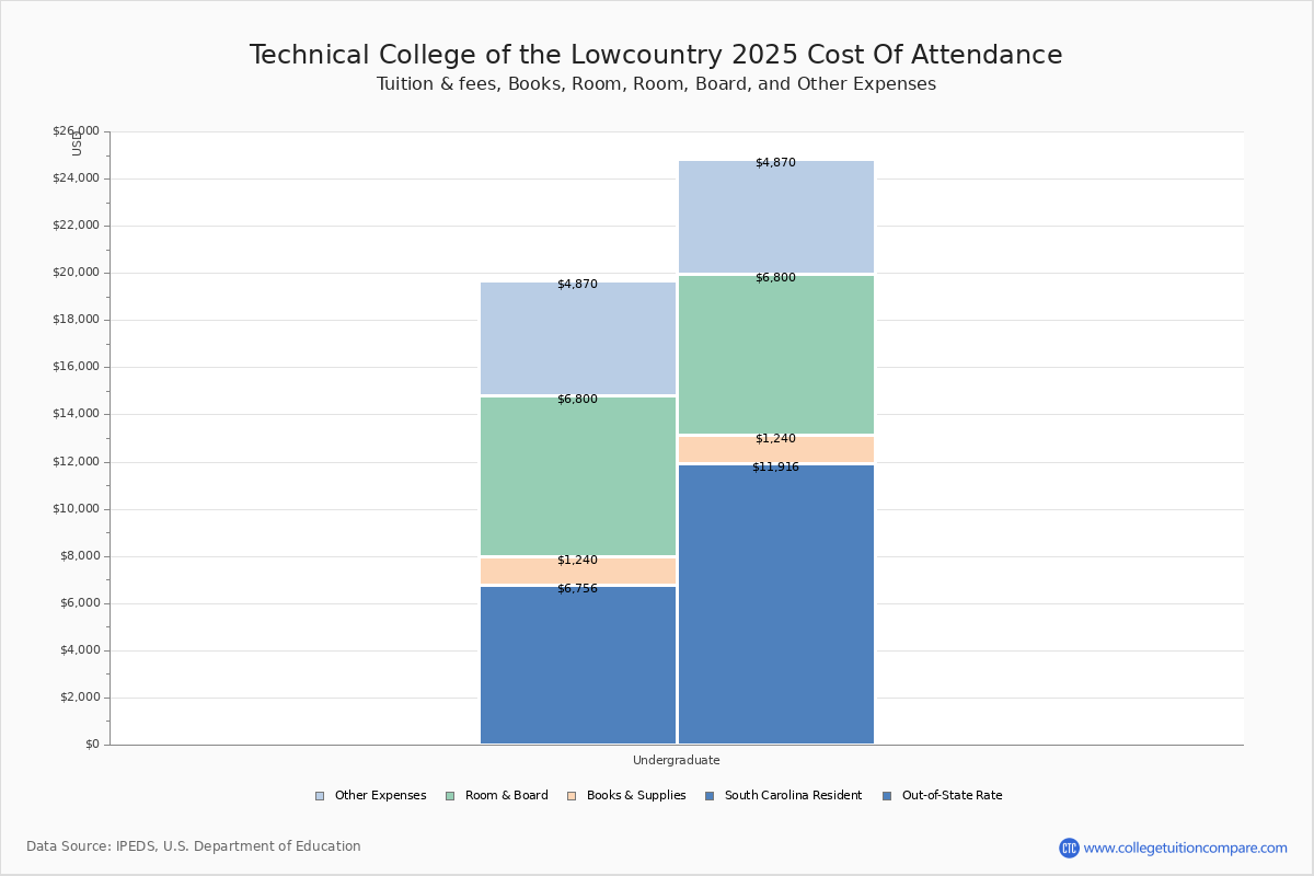 TCL Tuition & Fees, Net Price