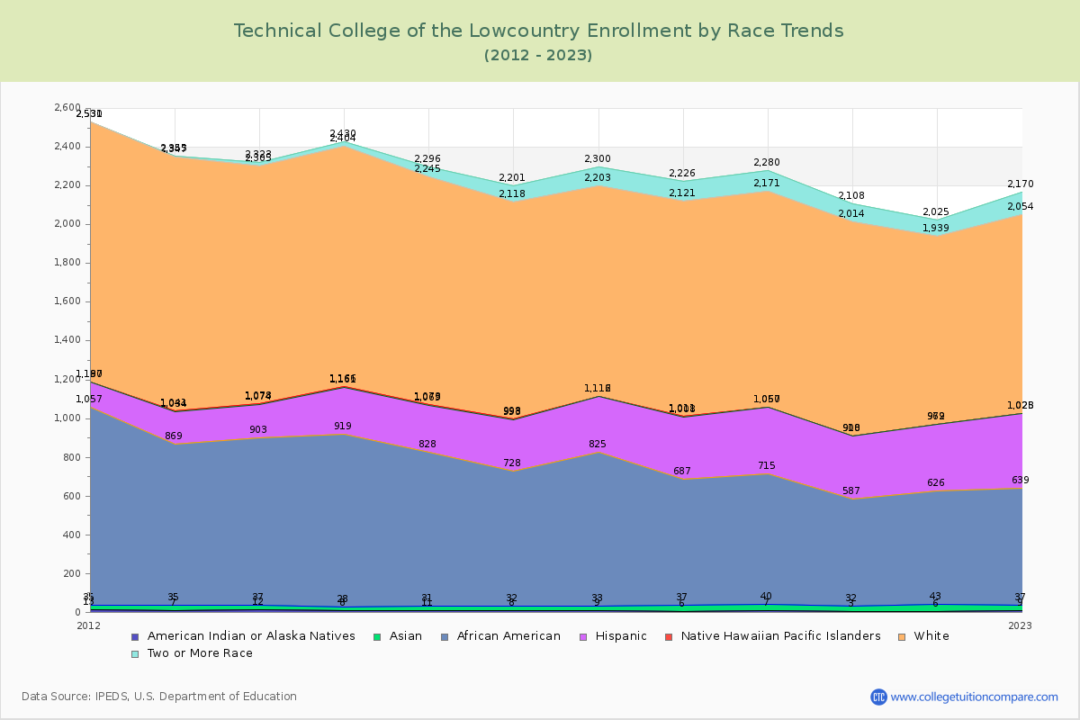 Technical College of the Lowcountry Enrollment by Race Trends Chart