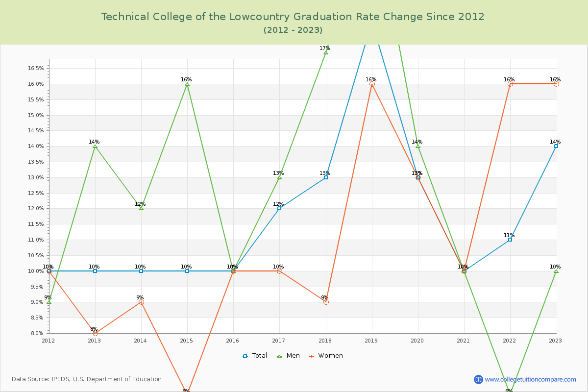 Technical College of the Lowcountry Graduation Rate Changes Chart