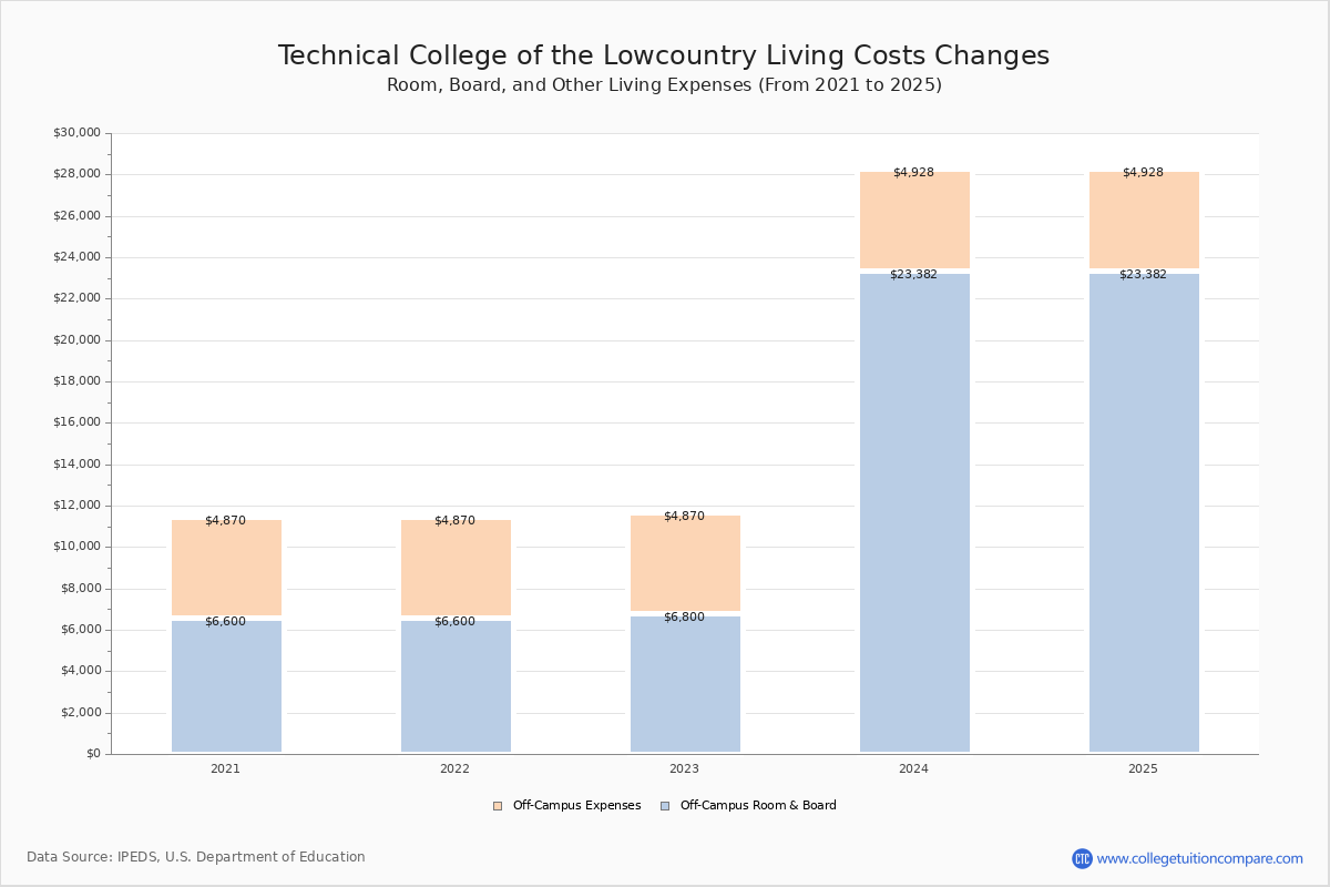 TCL Tuition & Fees, Net Price