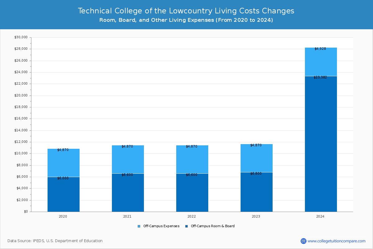 Technical College of the Lowcountry - Room and Board Coost Chart