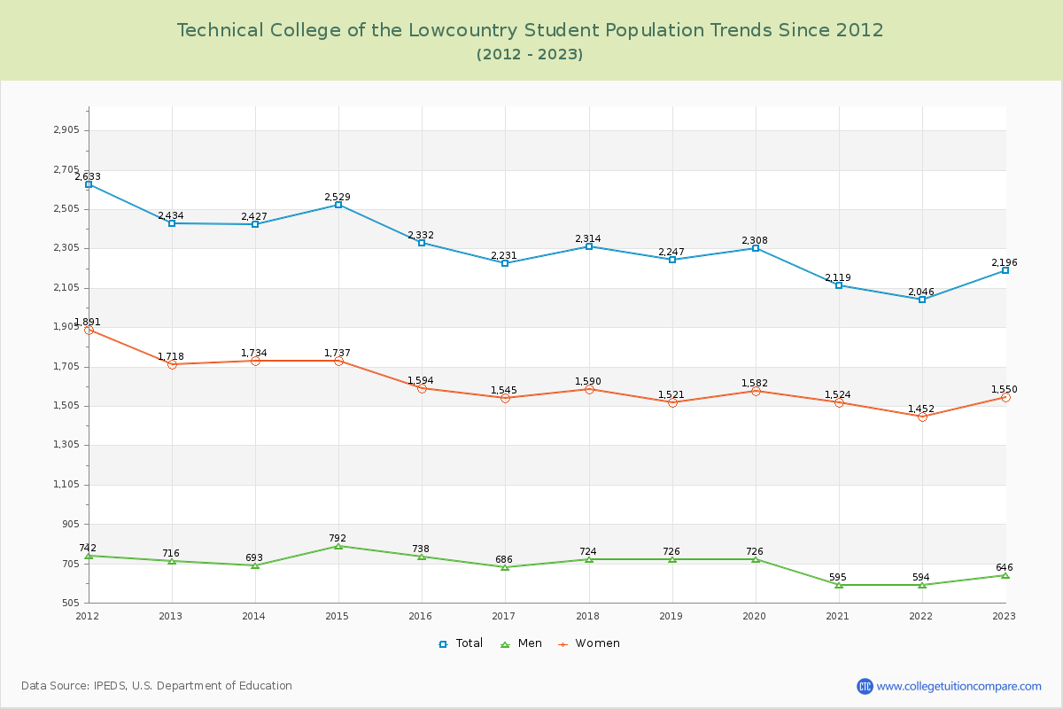 Technical College of the Lowcountry Enrollment Trends Chart