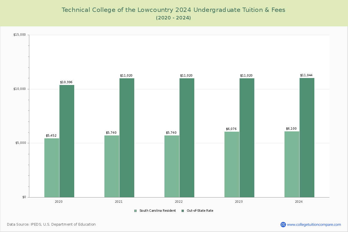 Technical College of the Lowcountry - Undergraduate Tuition Chart