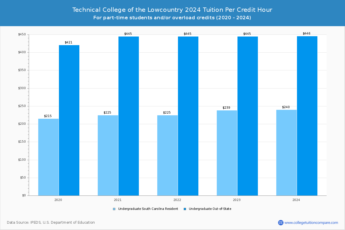 Technical College of the Lowcountry - Tuition per Credit Hour