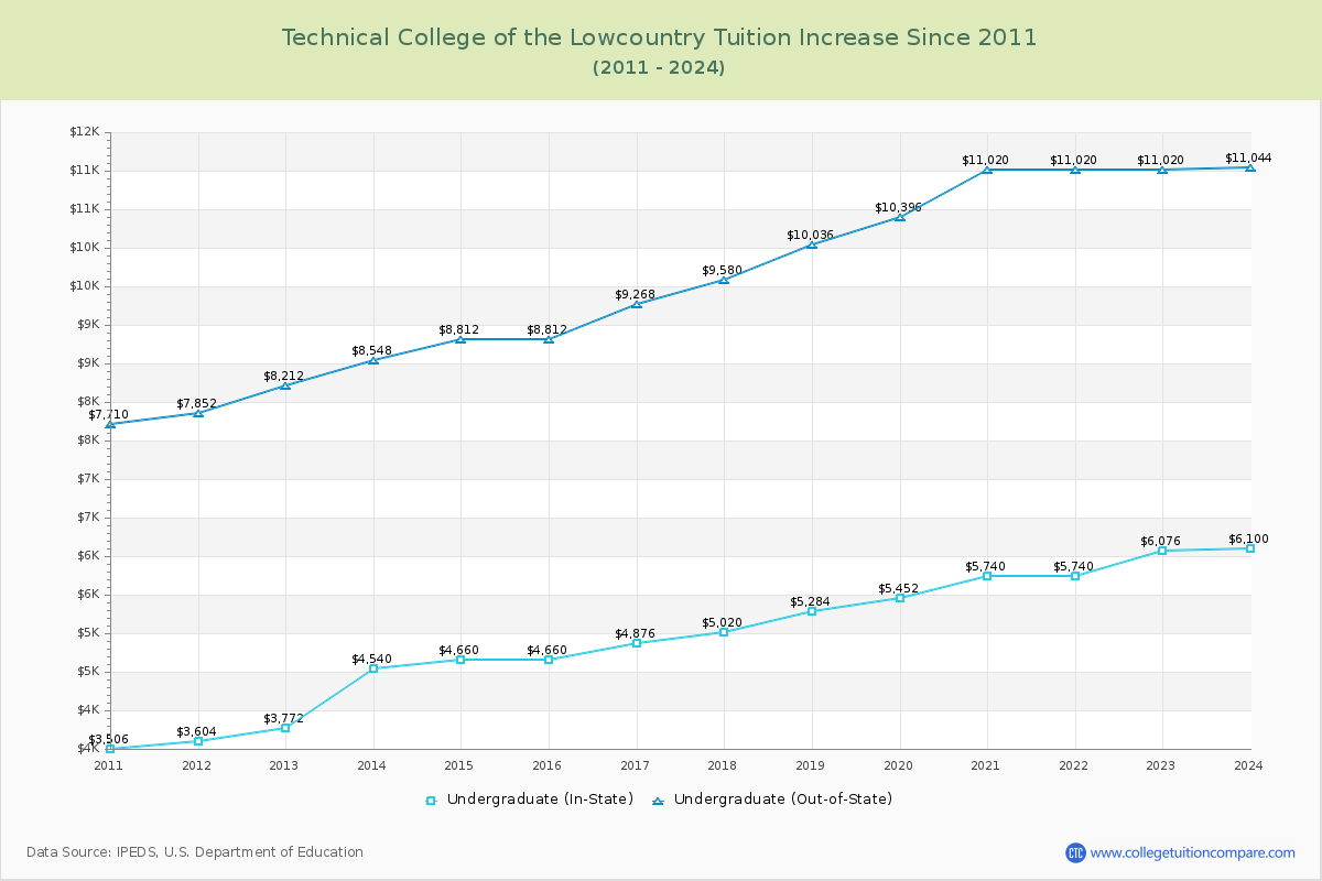 Technical College of the Lowcountry Tuition & Fees Changes Chart