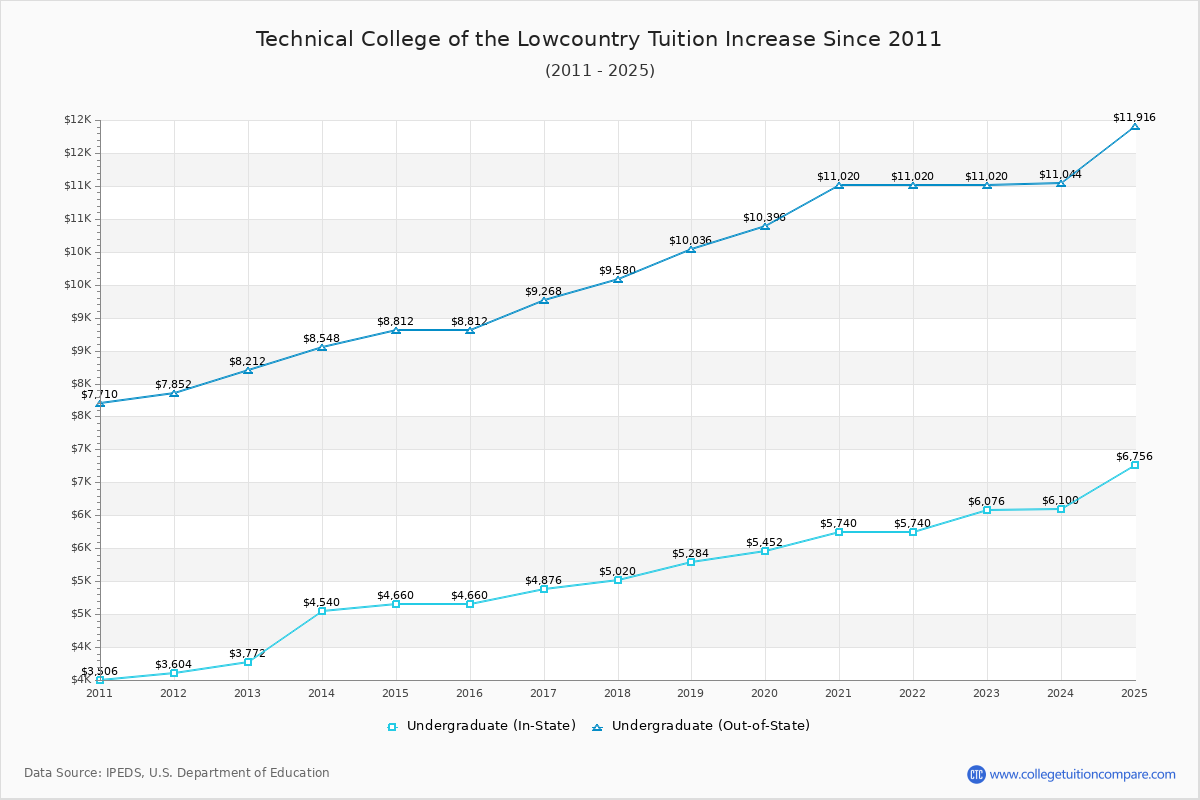 Technical College of the Lowcountry Tuition & Fees Changes Chart