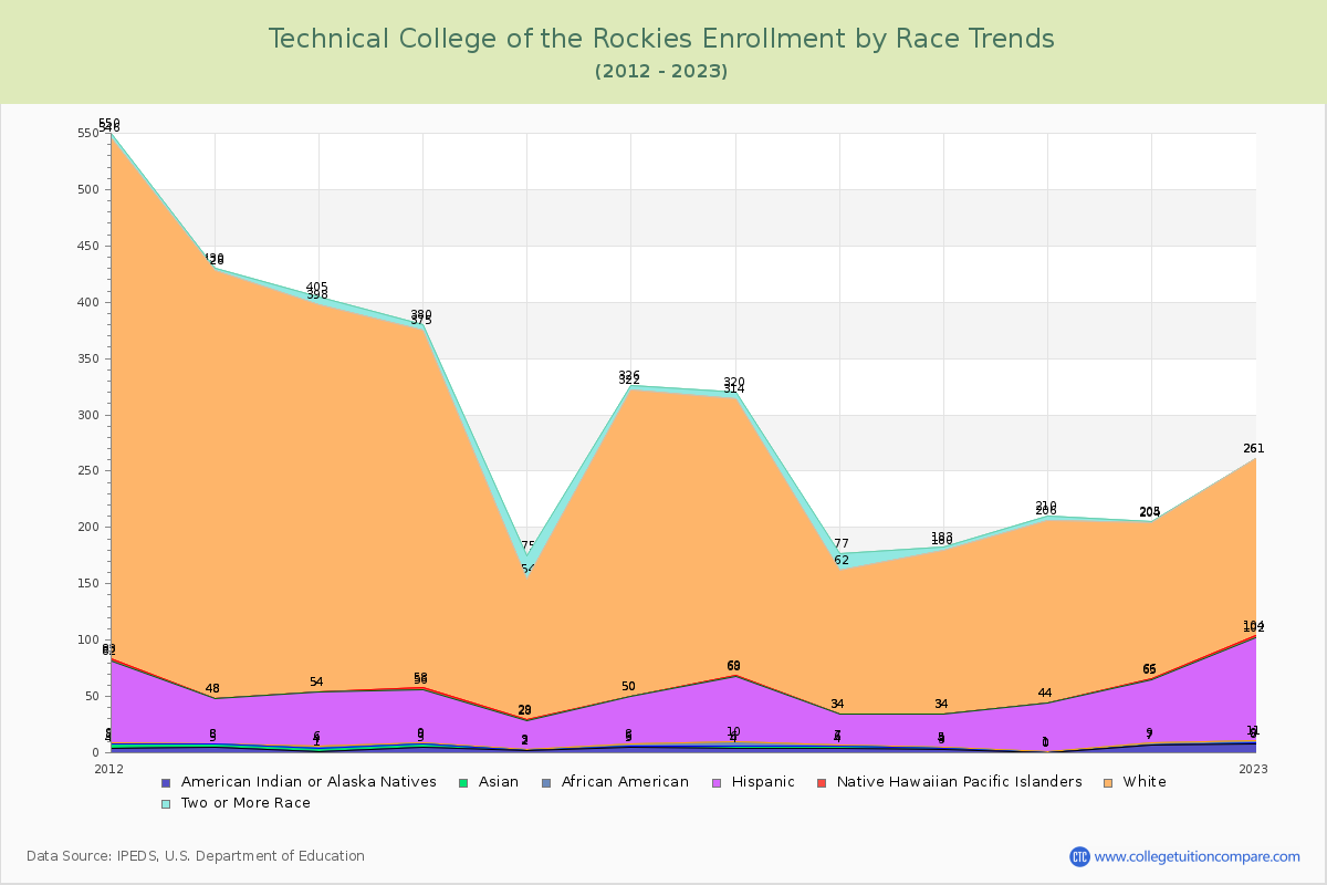 Technical College of the Rockies Enrollment by Race Trends Chart
