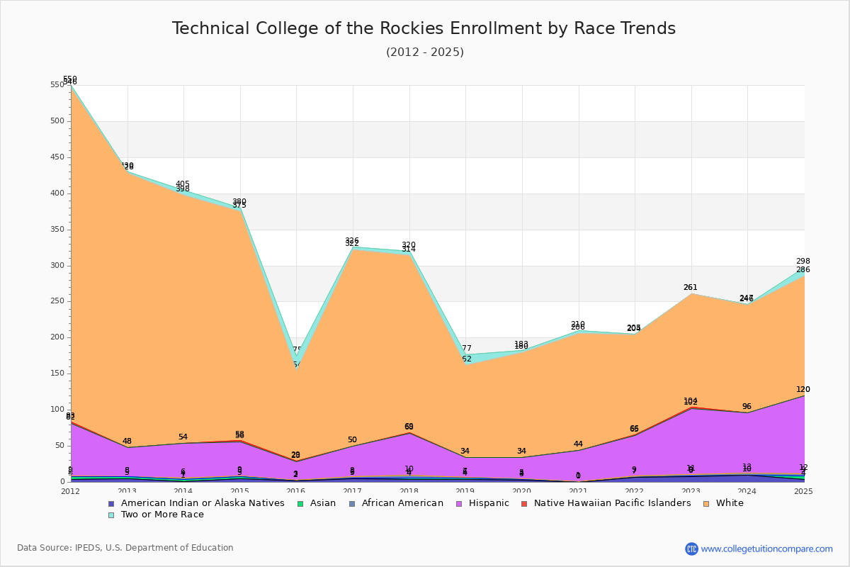 Technical College of the Rockies Enrollment by Race Trends Chart
