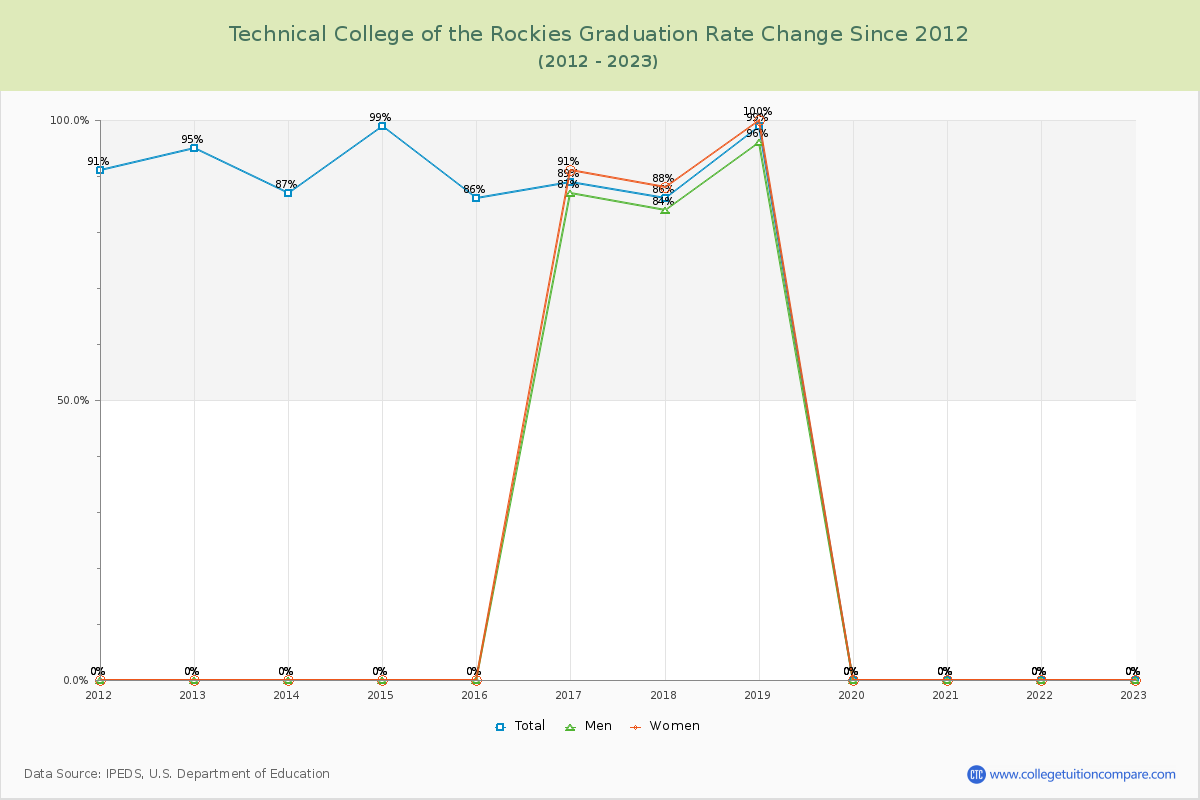 Technical College of the Rockies Graduation Rate Changes Chart
