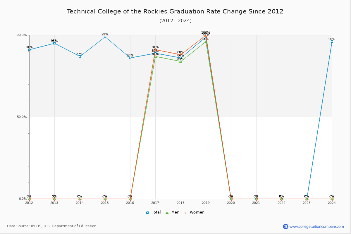 Technical College of the Rockies Graduation Rate Changes Chart