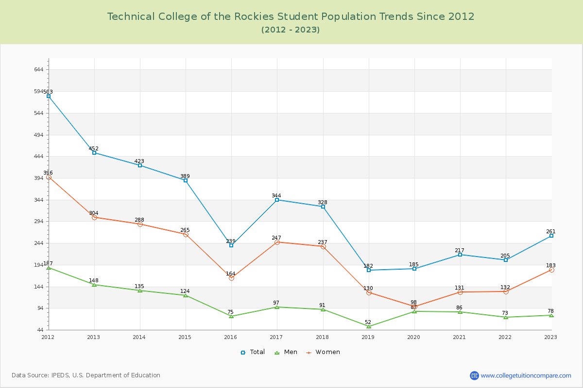 Technical College of the Rockies Enrollment Trends Chart