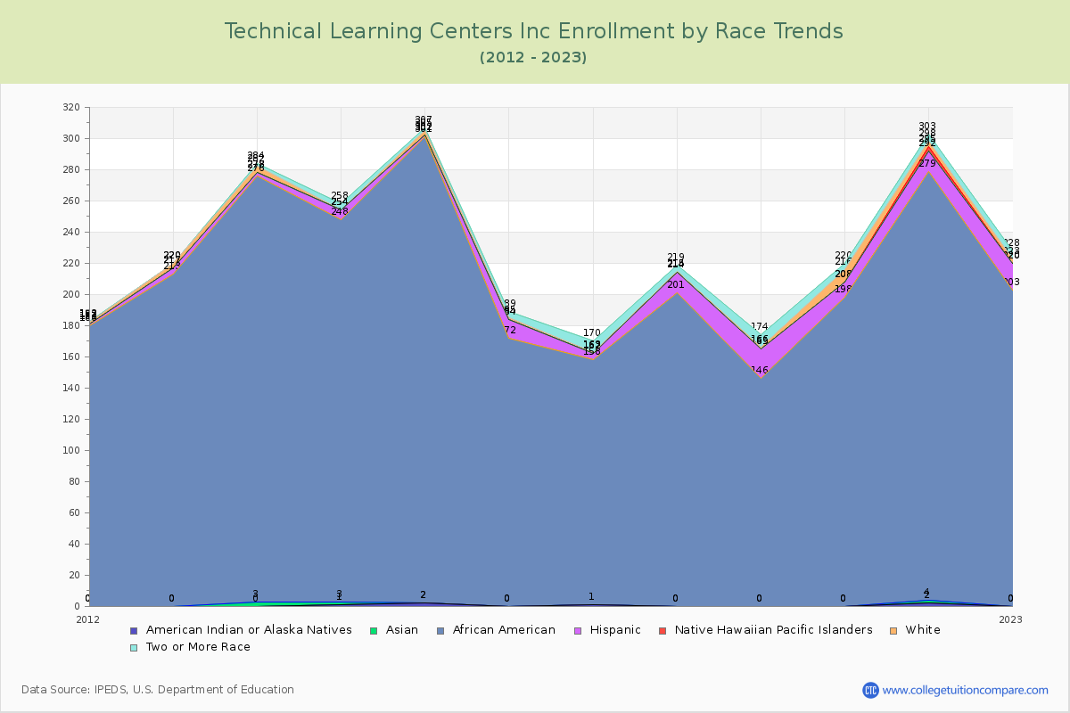 Technical Learning Centers Inc Enrollment by Race Trends Chart