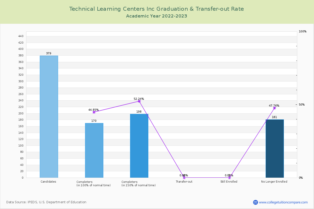 Technical Learning Centers Inc graduate rate