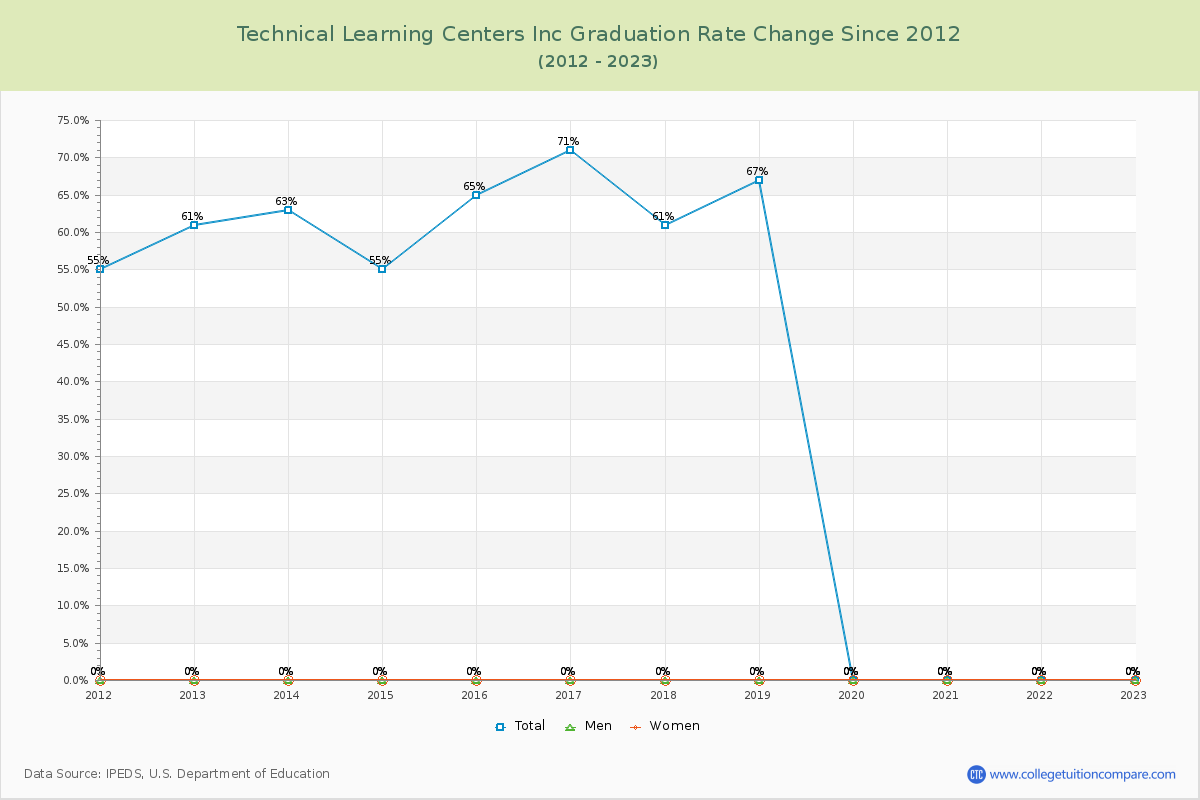 Technical Learning Centers Inc Graduation Rate Changes Chart