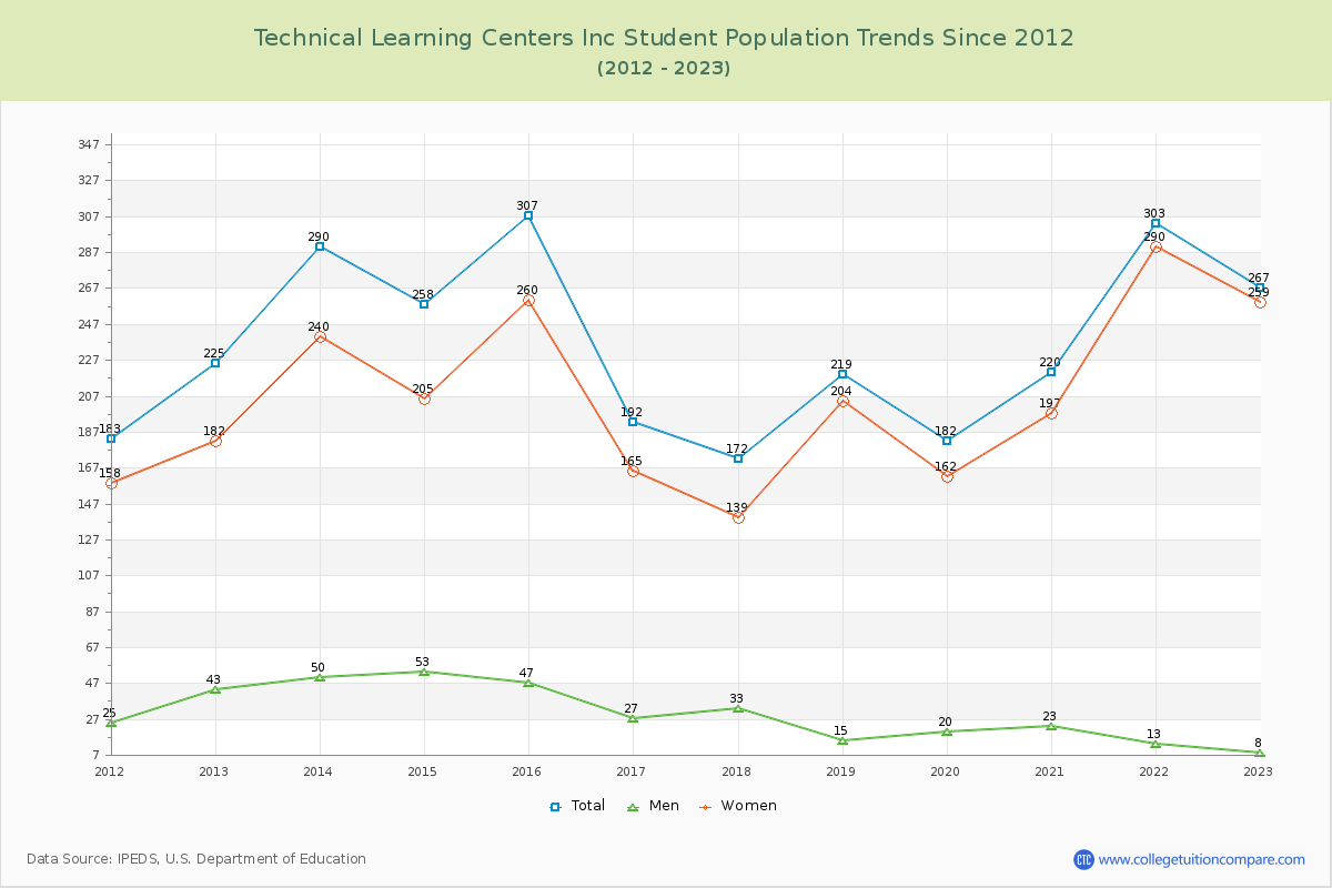 Technical Learning Centers Inc Enrollment Trends Chart