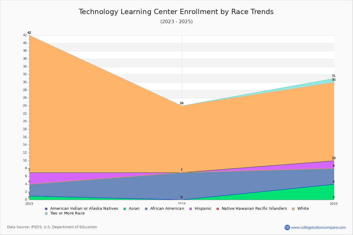 Technology Learning Center Enrollment by Race Trends Chart