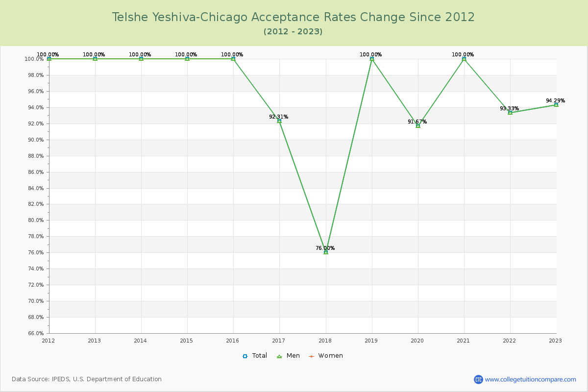 Telshe Yeshiva-Chicago Acceptance Rate Changes Chart
