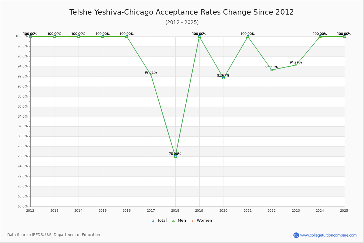Telshe Yeshiva-Chicago Acceptance Rate Trends Over Time - Historical Admission Rate Data Visualization Chart