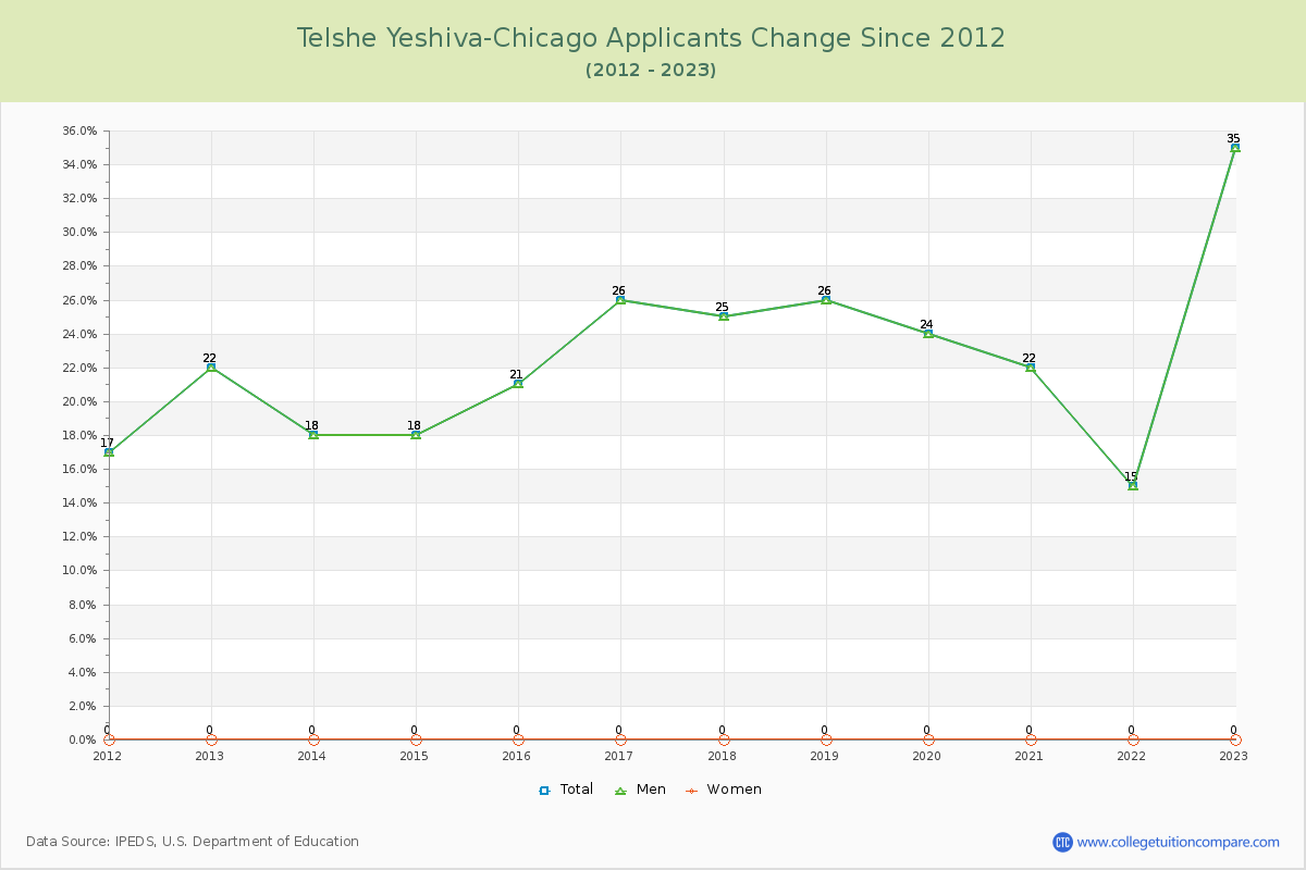 Telshe Yeshiva-Chicago Number of Applicants Changes Chart