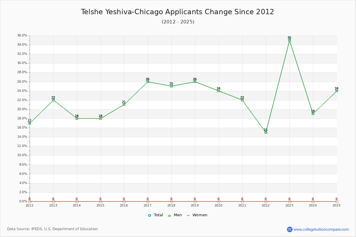 Telshe Yeshiva-Chicago - 10 Year Applicants, Admissions, and Enrollment Trends Chart