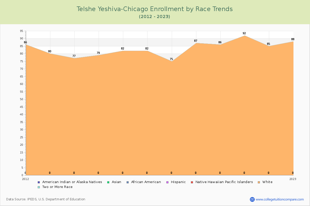 Telshe Yeshiva-Chicago Enrollment by Race Trends Chart