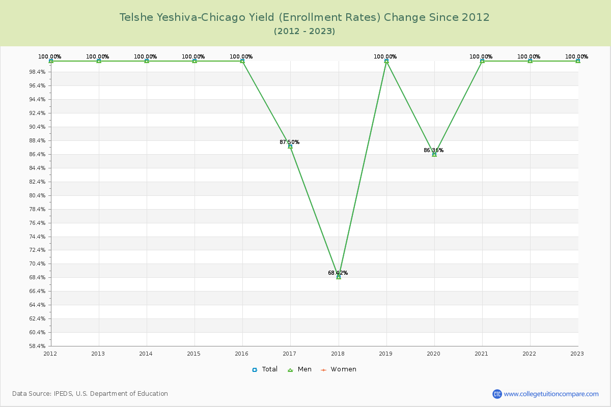 Telshe Yeshiva-Chicago Yield (Enrollment Rate) Changes Chart