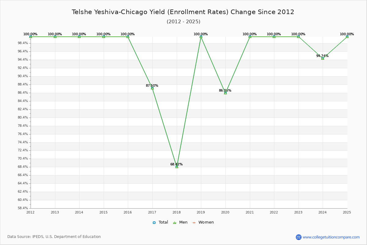 Telshe Yeshiva-Chicago enrollment rate trends chart showing historical yield changes from 2015 to 2025