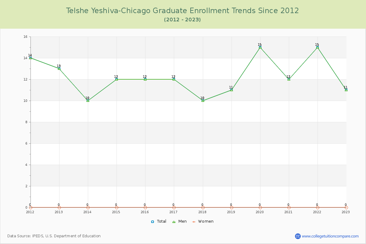 Telshe Yeshiva-Chicago Graduate Enrollment Trends Chart
