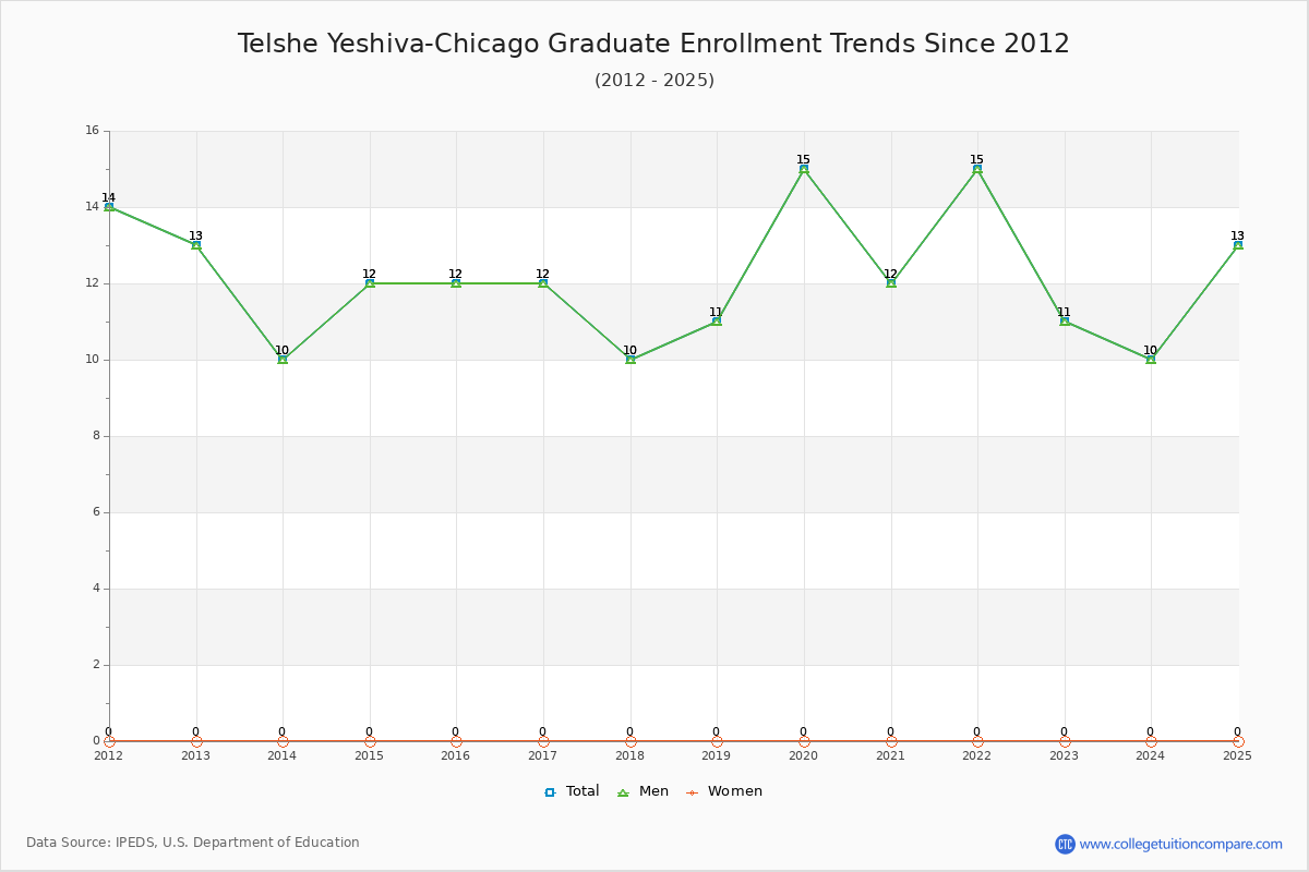 Telshe Yeshiva-Chicago Graduate Enrollment Trends Chart