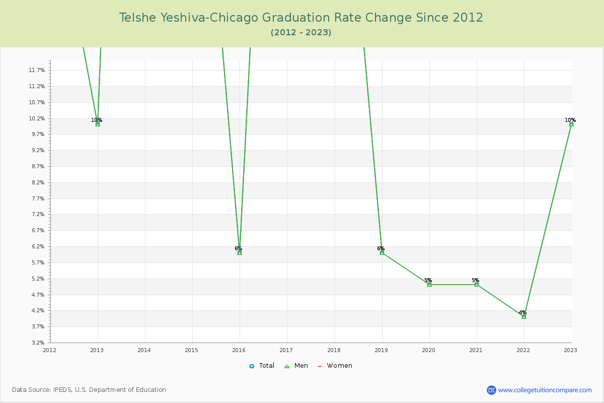 Telshe Yeshiva-Chicago Graduation Rate Changes Chart