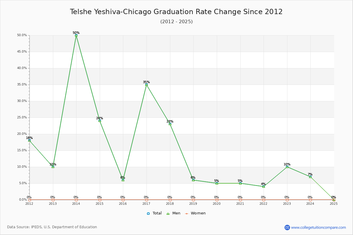 Telshe Yeshiva-Chicago Graduation Rate Changes Chart