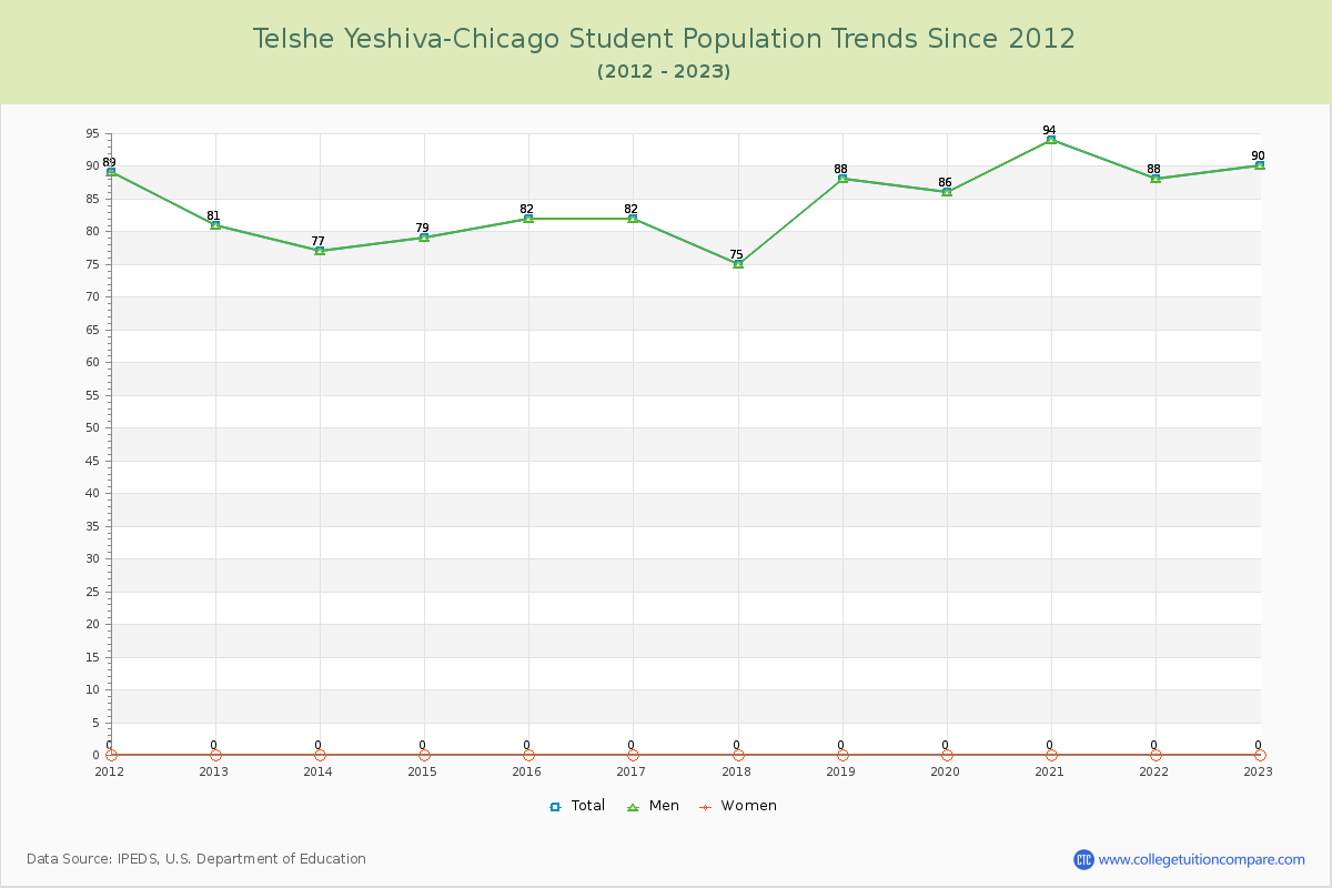 Telshe Yeshiva-Chicago Enrollment Trends Chart