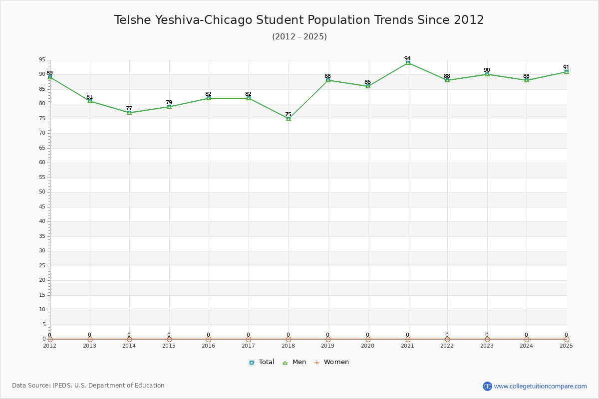 Telshe Yeshiva-Chicago Enrollment Trends Chart