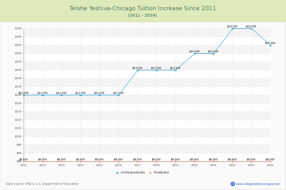Telshe Yeshiva-Chicago Tuition & Fees Changes Chart