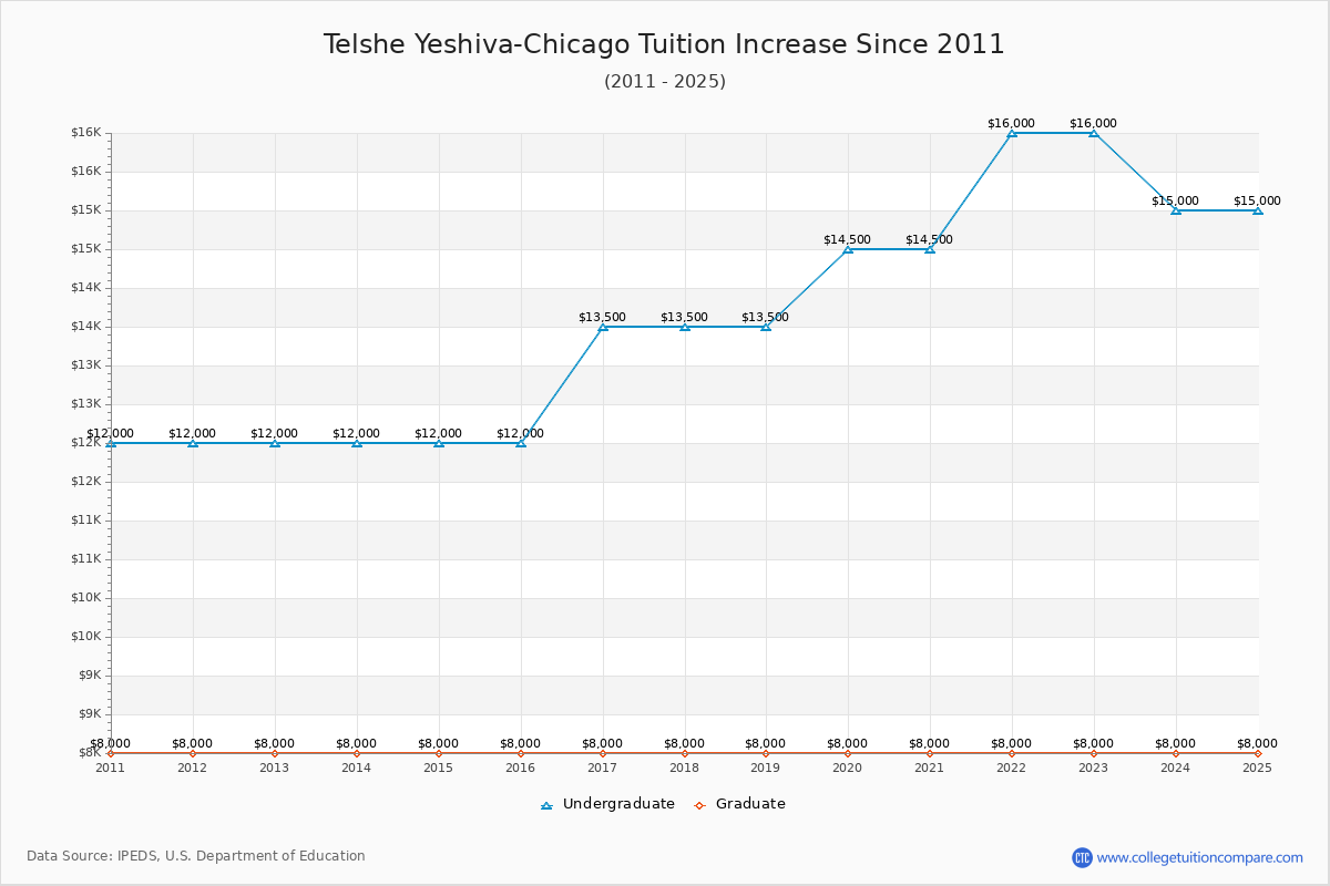Telshe Yeshiva-Chicago Tuition & Fees Changes Chart