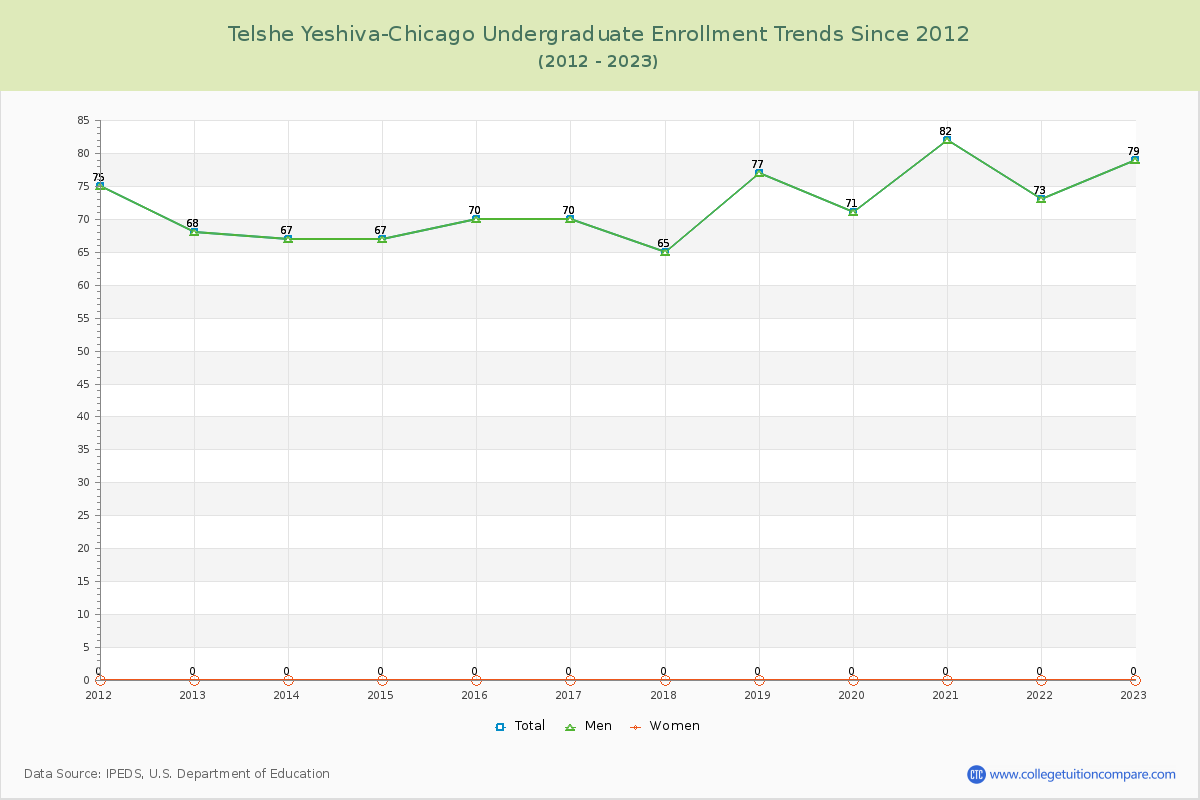 Telshe Yeshiva-Chicago Undergraduate Enrollment Trends Chart