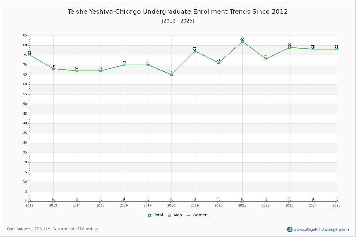 Telshe Yeshiva-Chicago Undergraduate Enrollment Trends Chart