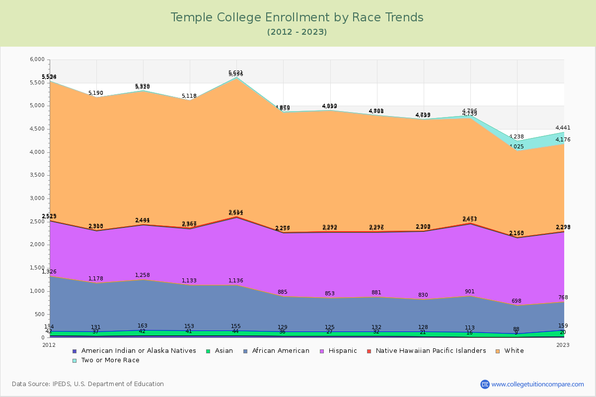 Temple College Enrollment by Race Trends Chart