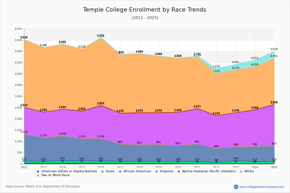 Temple College Enrollment by Race Trends Chart