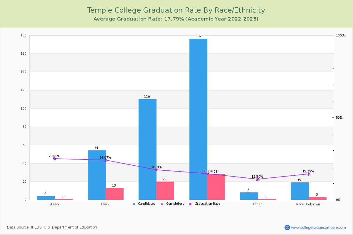 Temple College graduate rate by race
