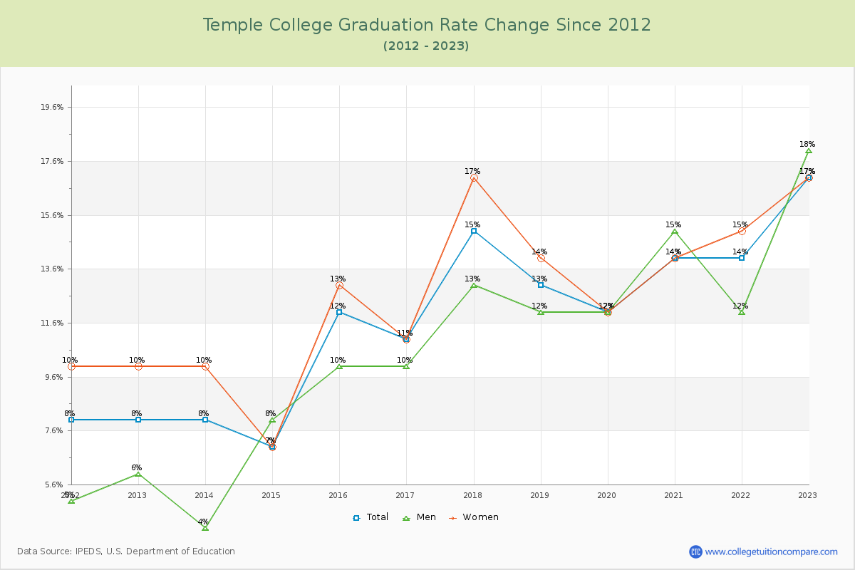 Temple College Graduation Rate Changes Chart