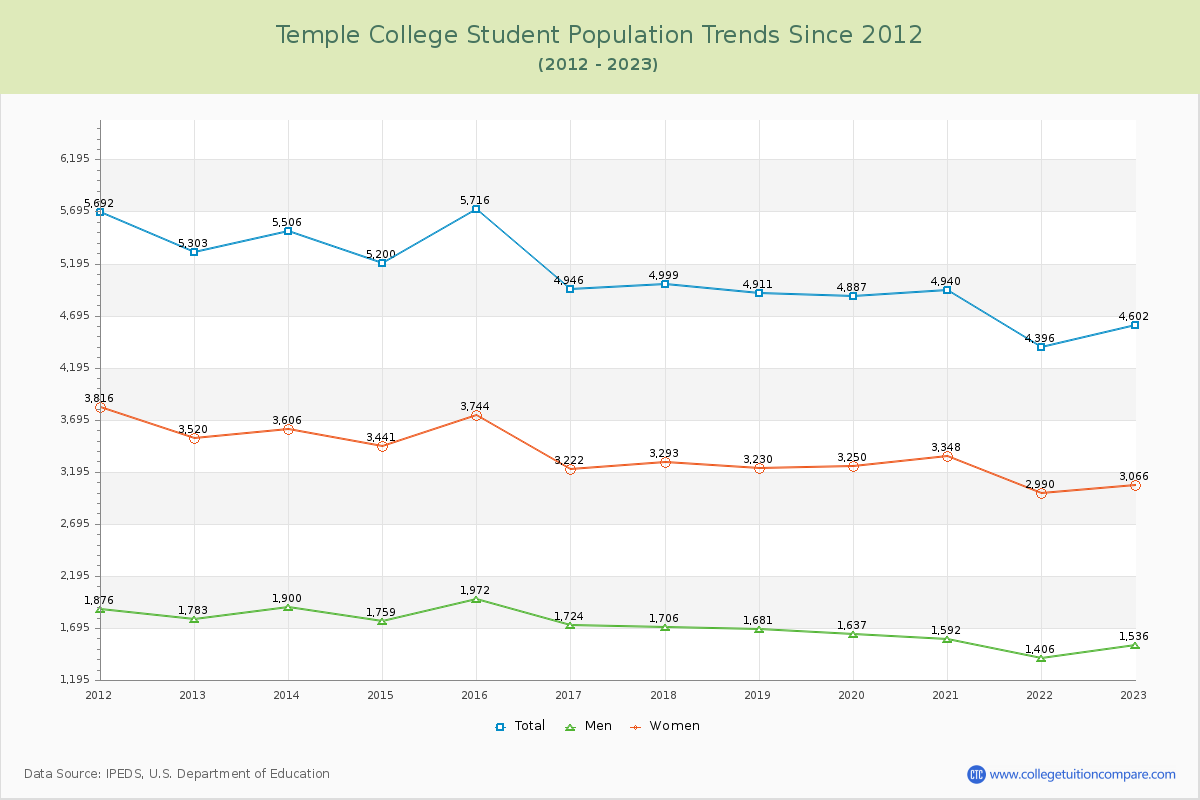 Temple College Enrollment Trends Chart