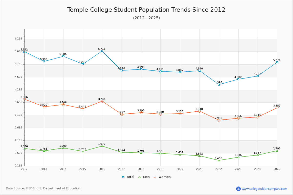 Temple College Enrollment Trends Chart