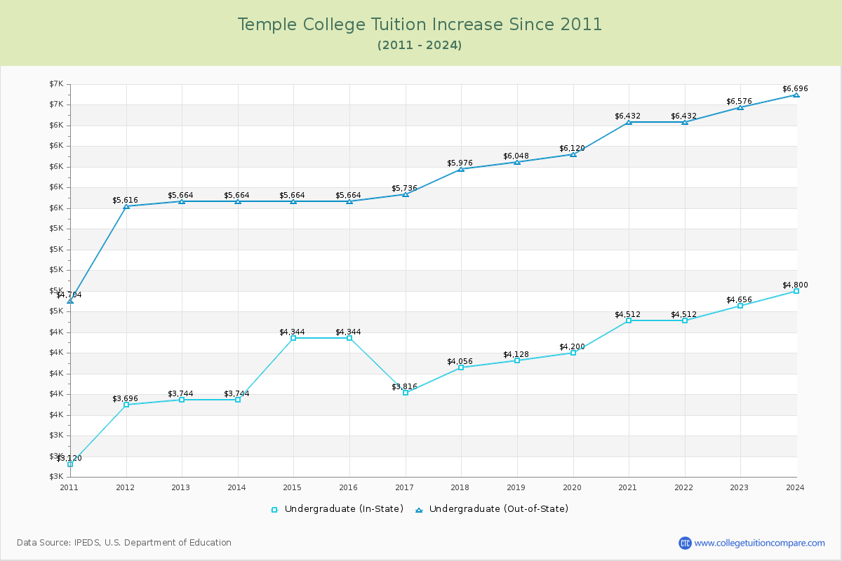 Temple College Tuition & Fees Changes Chart