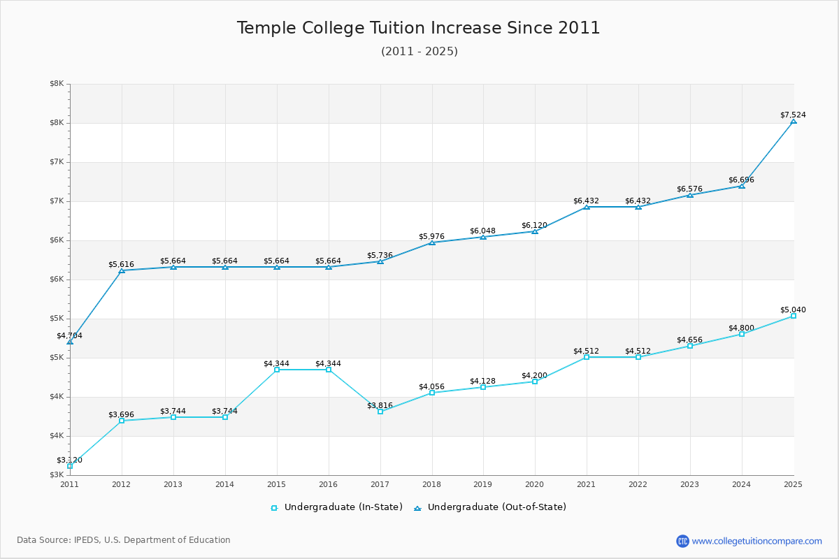 Temple College Tuition & Fees Changes Chart