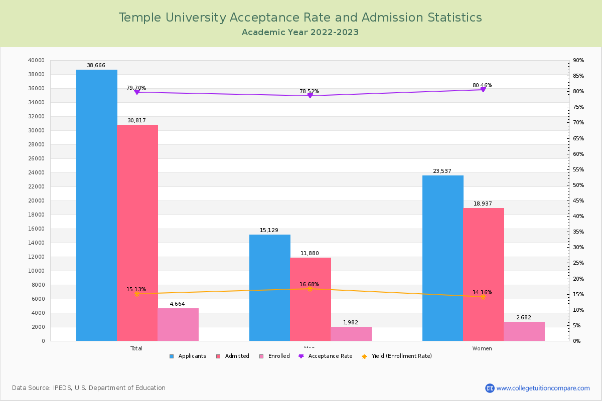 Temple University Acceptance Rate Yield Sat Act Scores